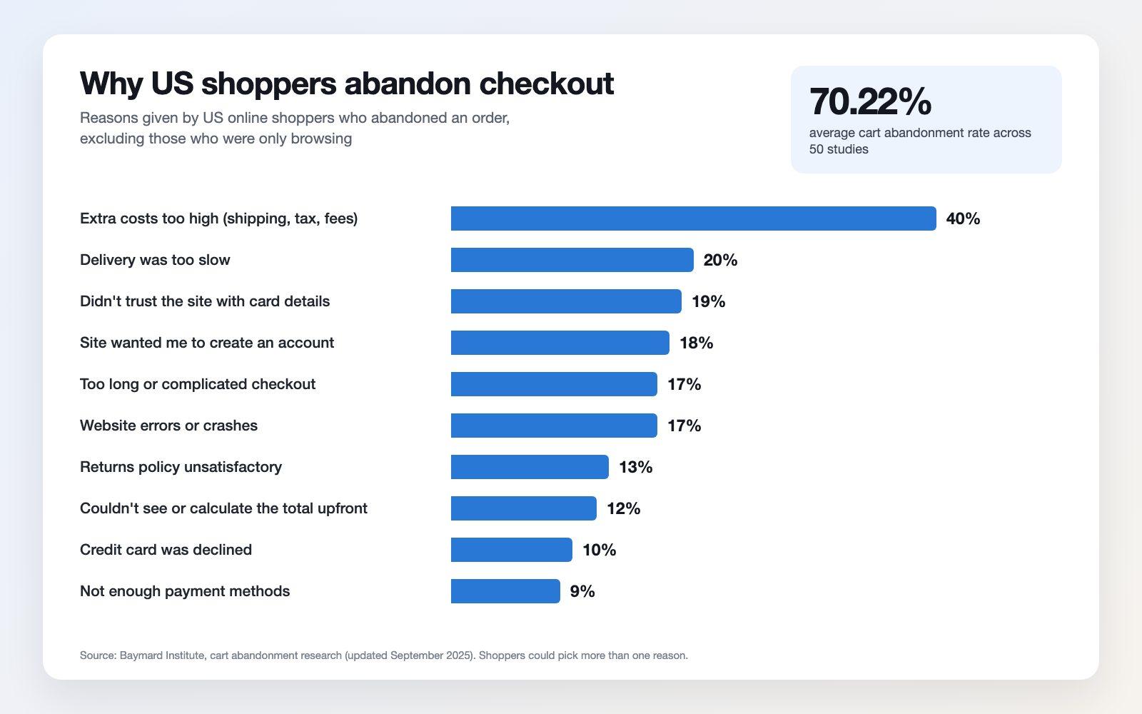Bar chart of checkout abandonment reasons from Baymard Institute, led by extra costs at 40%, slow delivery at 20% and distrust at 19%