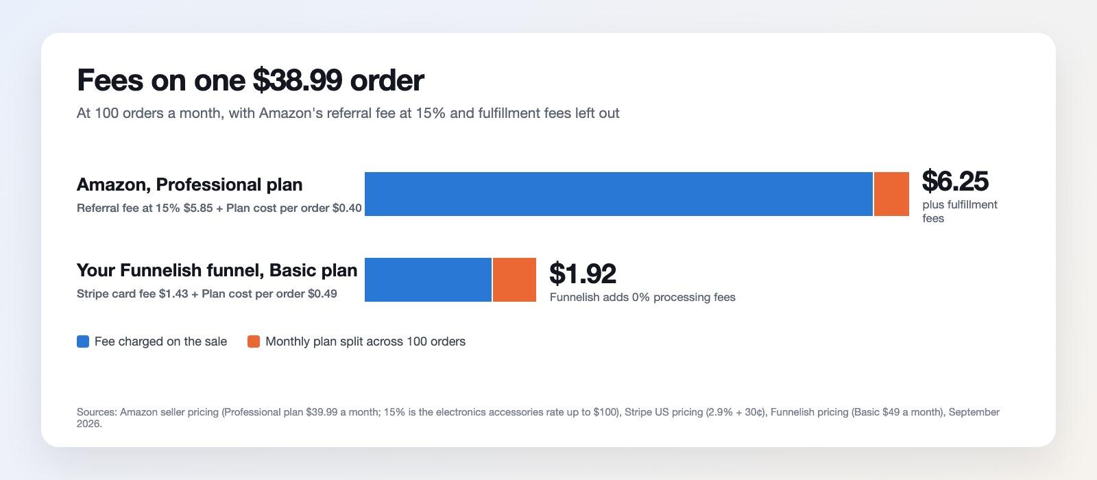 Stacked bar chart of fees on one $38.99 order at 100 orders a month: Amazon $6.25 before fulfillment fees, your own Funnelish funnel $1.92