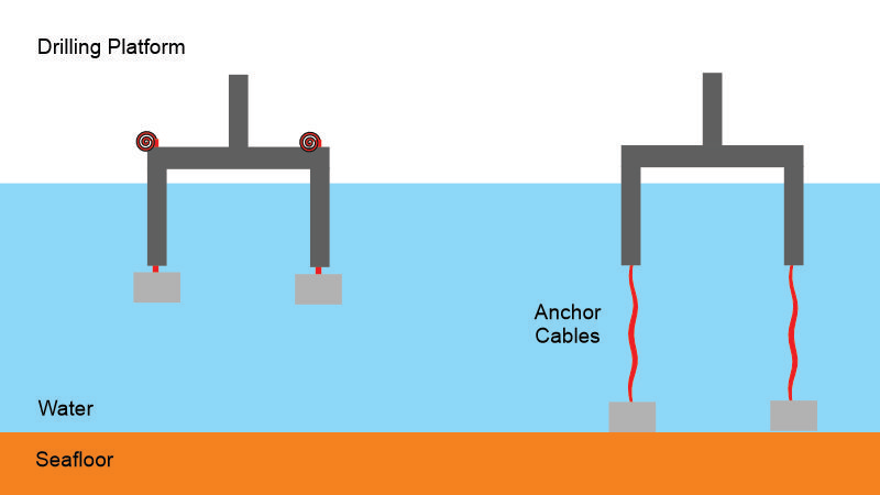 Tension Leg Platform - Oil Drilling Rig Schematic