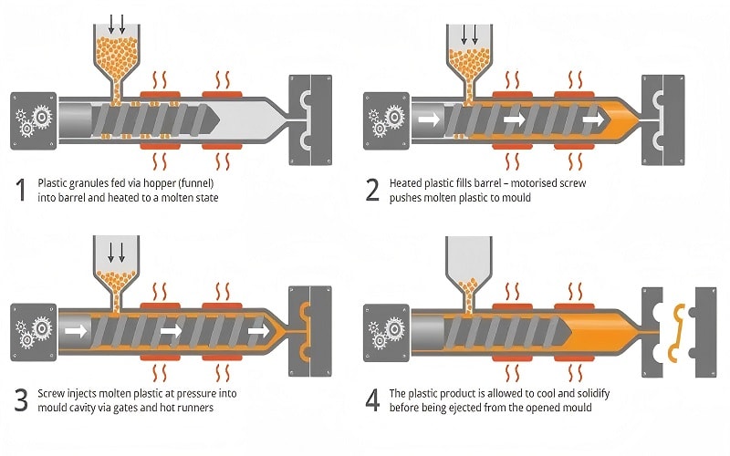 the steps involved in the thermoplastic injection molding process