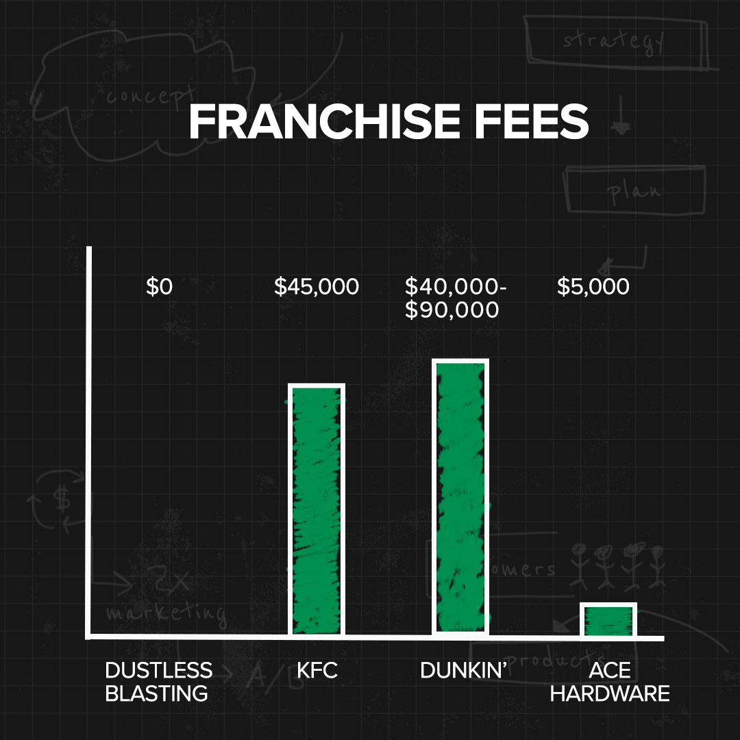 Common Franchise Fees Chart