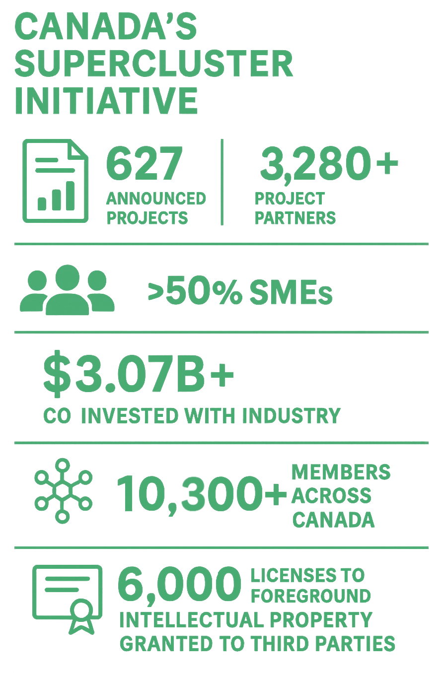 Canada's Supercluster Initiative metrics as of June 30, 2025, per ISED.