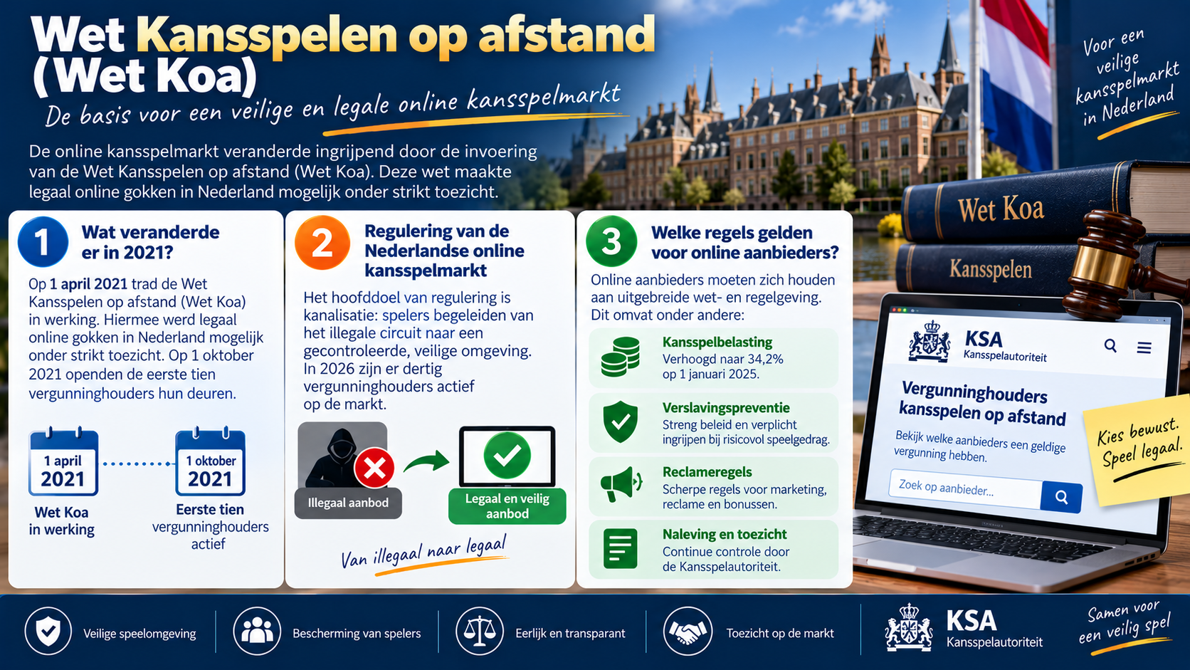 Wet Kansspelen op afstand met uitleg over de regulering van online gokken in Nederland sinds 2021.