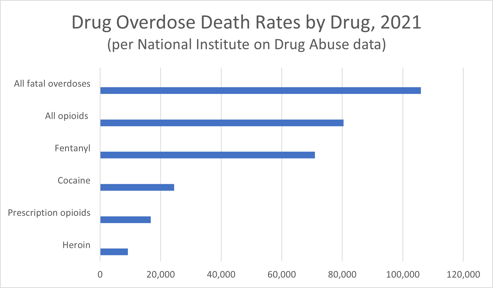 Drug overdose death rates by drug, 2021, NIDA data