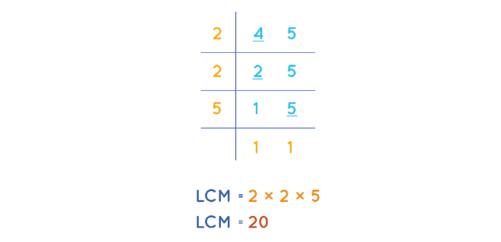 least common multiple of 4 and 5 by division