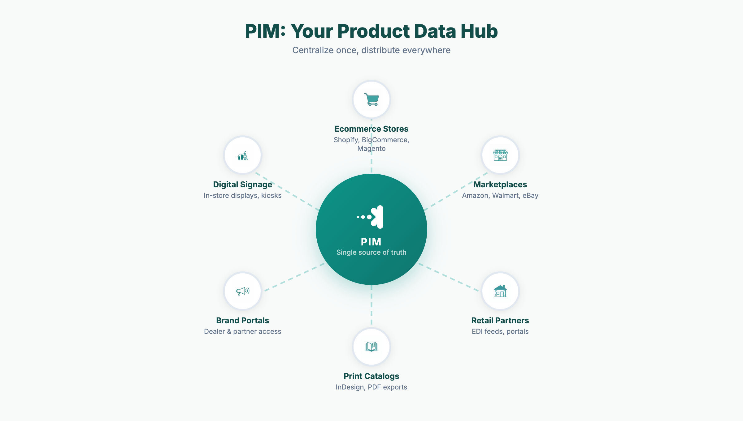 7 Best PIM Software Solutions in 2026