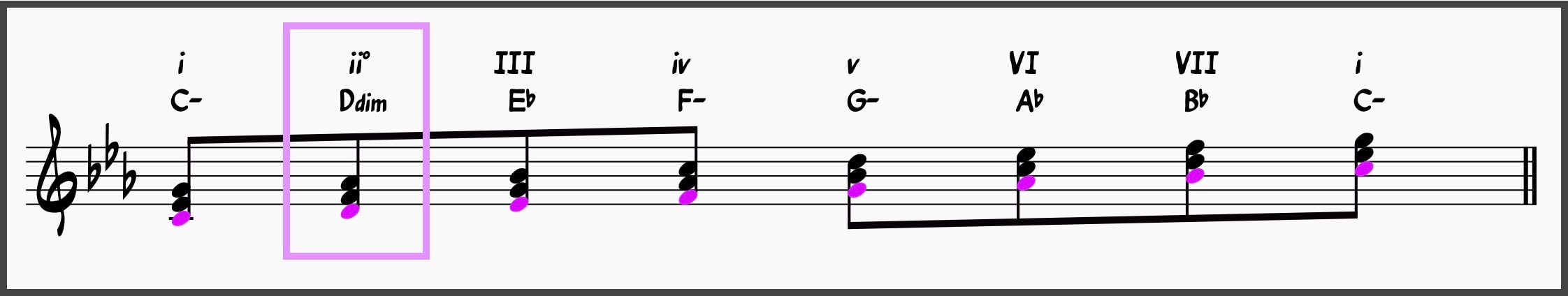Diminished Chords Workshop: Supercharge Your Jazz Skills 13 C minor scale with diminished chord highlighted