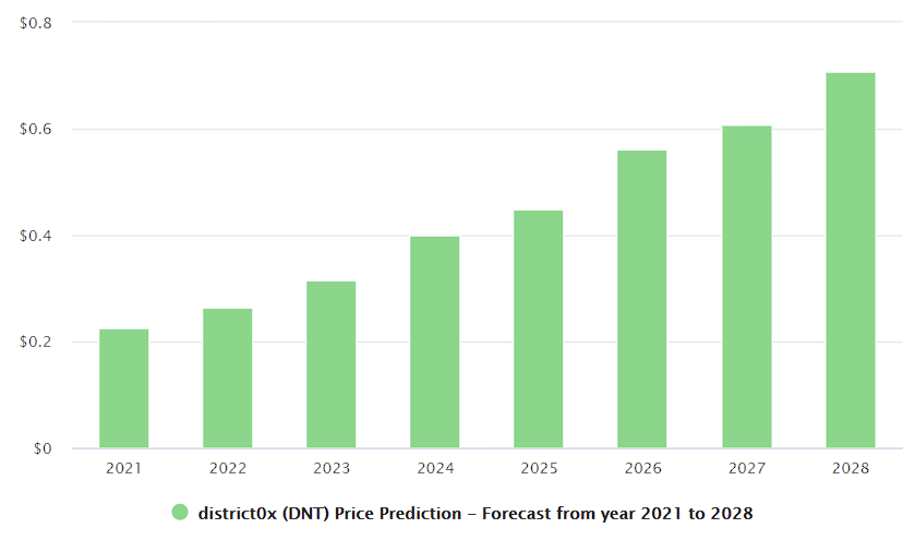 District0x price prediction by DigitalCoin