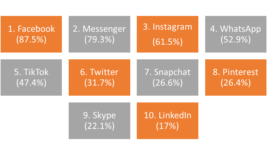 social media w Polsce - Instagram, Messenger, LinkedIn, Twitter, 