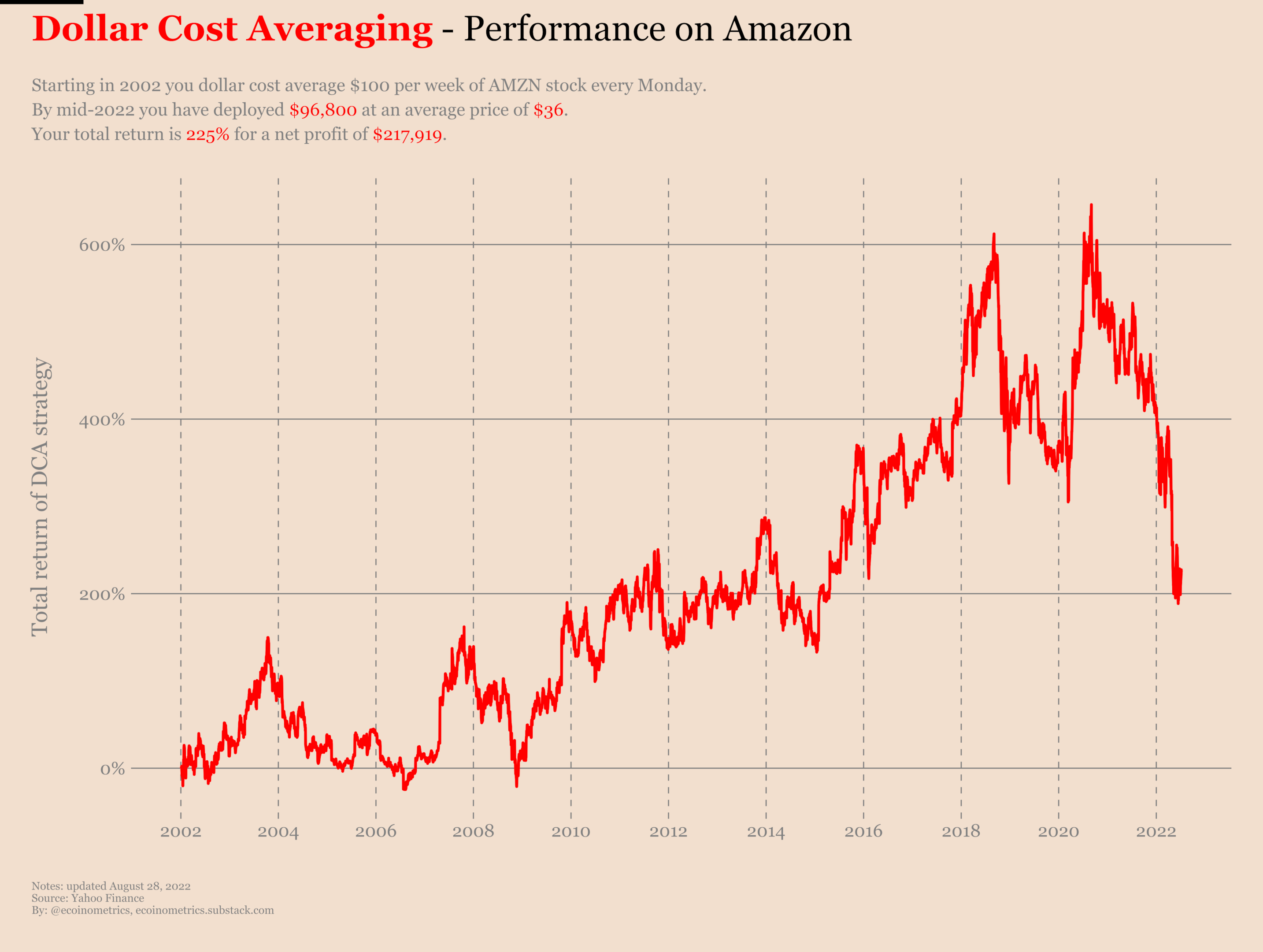 Performance of dollar cost averaging on Amazon since 2002.
