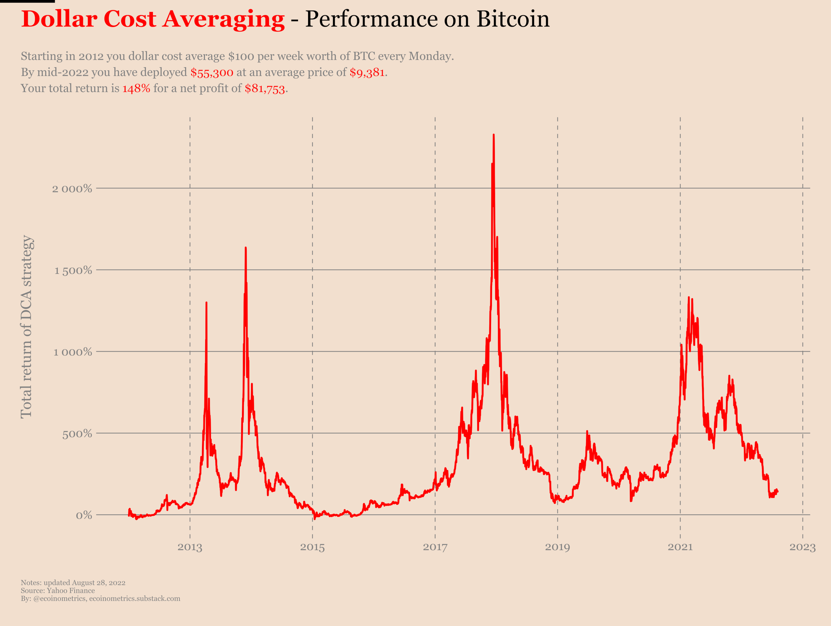 Performance of dollar cost averaging Bitcoin since 2012.