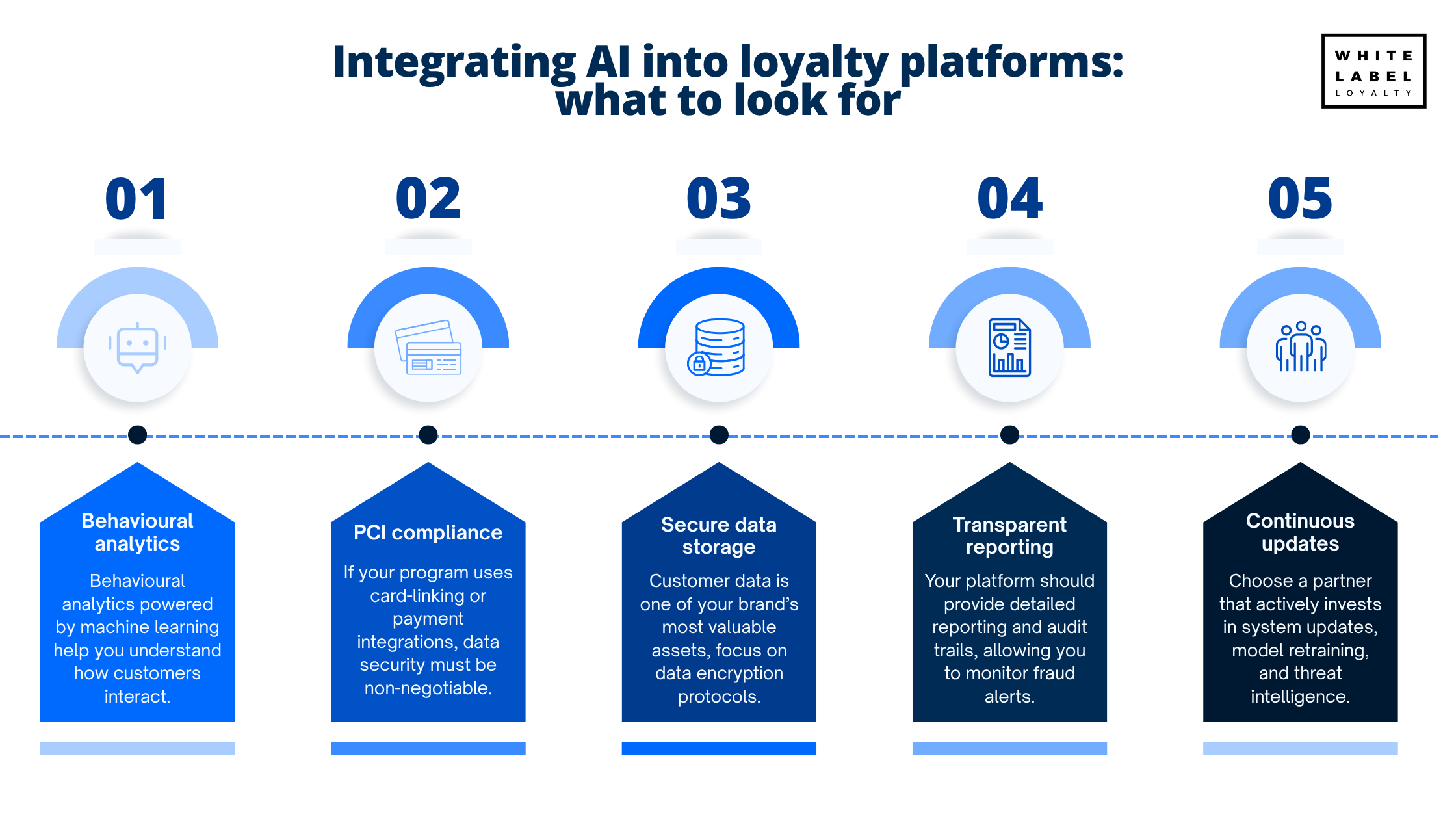 Integrating AI into loyalty platforms: what to look for