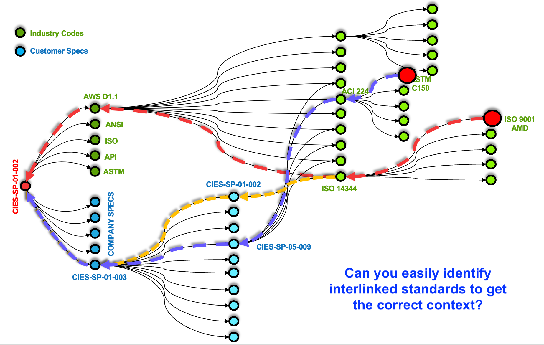 The tracing of nested references across internal and industry standards and specs
