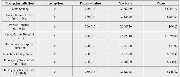 Harris County Property Tax Rate