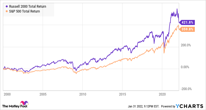 Small-Cap vs. Large Cap Stocks