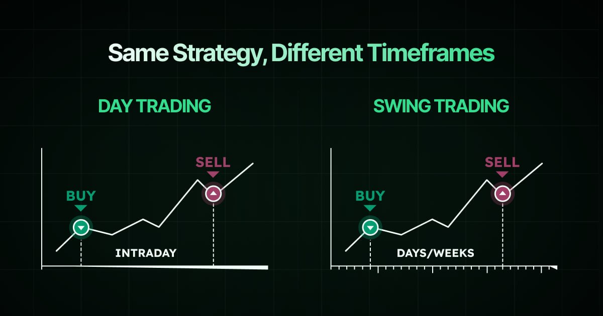 Side-by-side comparison diagram illustrating how the same trend following strategy applies across different timeframes — day trading on the left with intraday buy and sell points, and swing trading on the right with trades held over days or weeks — both showing identical price curve shapes with marked entry and exit signals, reinforcing that the core strategy logic remains consistent regardless of the timeframe traded.
