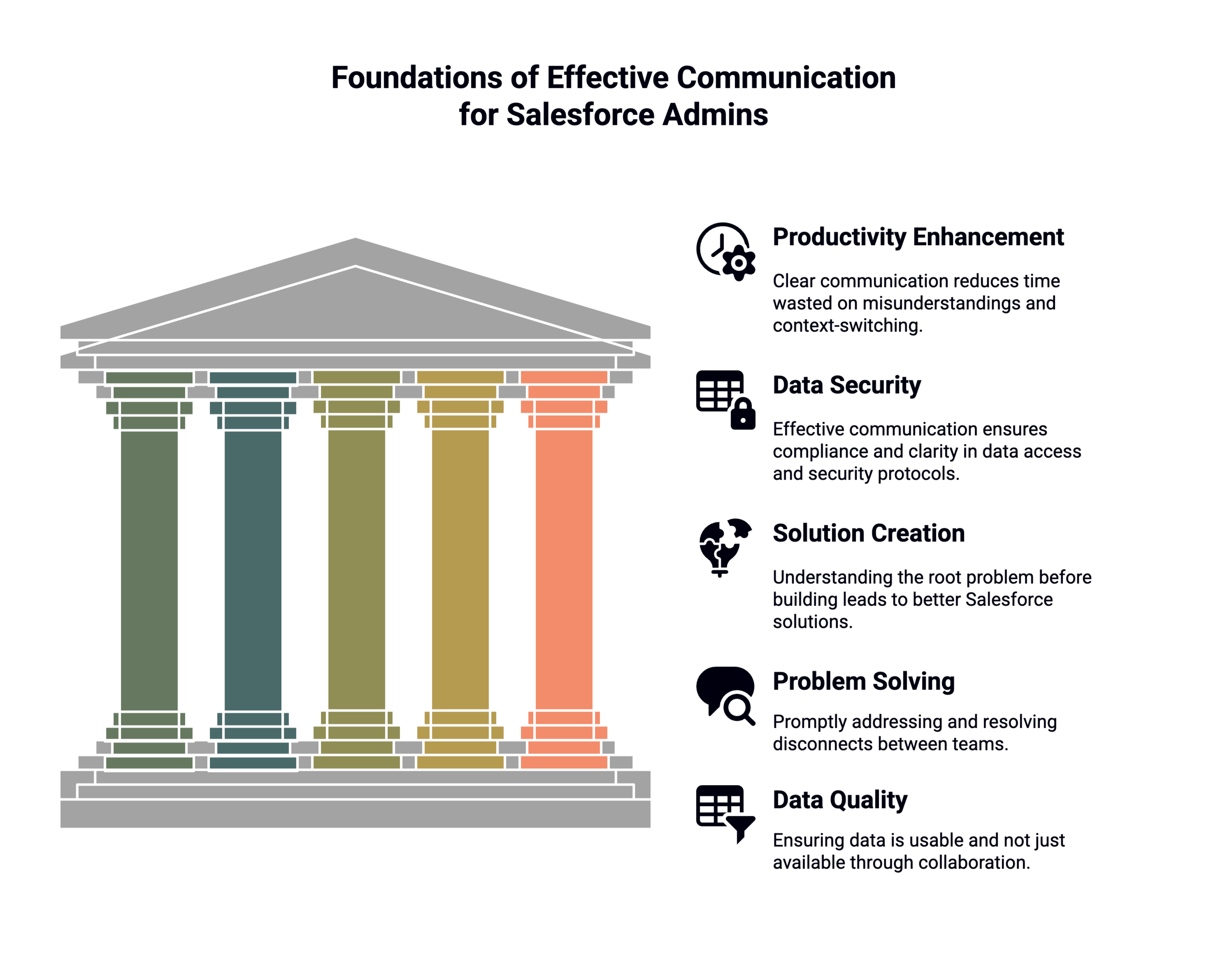 An infographic depicting the foundations of effective communication for Salesforce Admins, featuring a pillar design with labels for productivity enhancement, data security, solution creation, problem solving, and data quality.