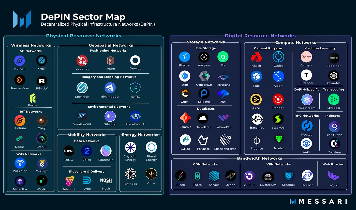 real-world - Wireless network - real world infrastructure - real world utility – ai crypto – Artificial Intelligence – bitcoin – blockchain technology – digital assets A graphic showcasing real-world crypto projects ecosystem.