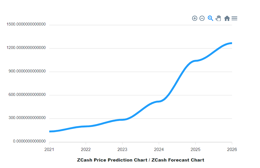Zcash Price Prediction 2021 – 2025 by crypto ground