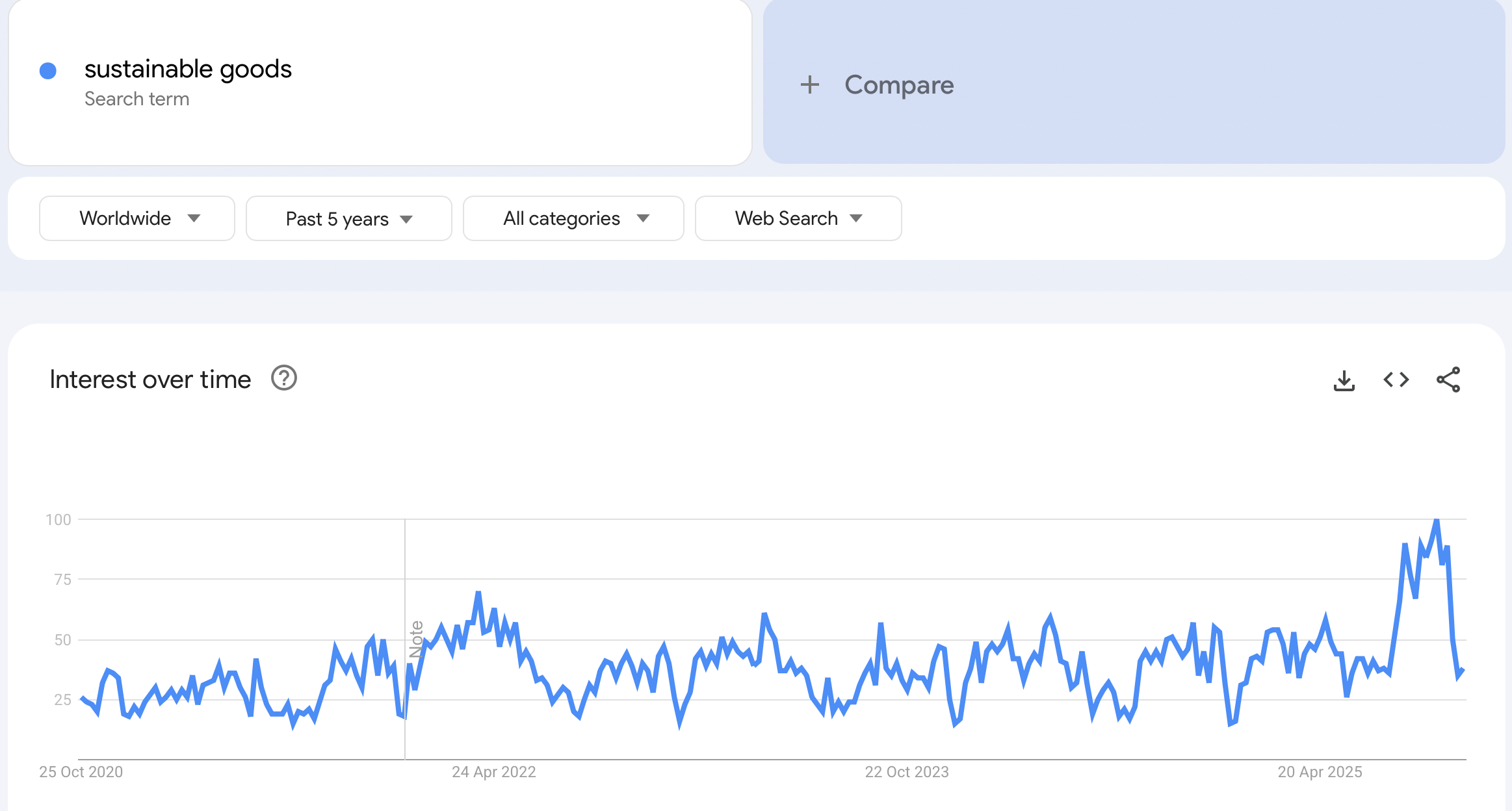 shopify niches - sustainable goods