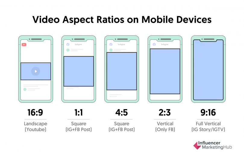 Video Aspect Rations on Movile Devices: Credit to Influencermarketinghub.com