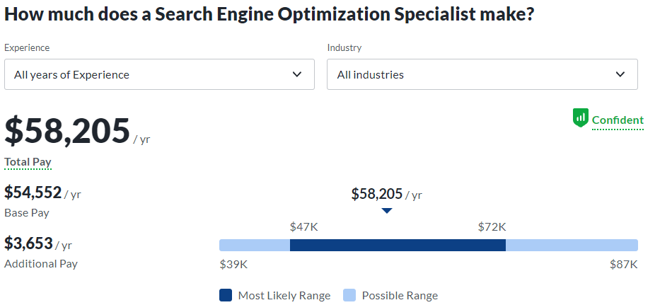 The picture shows the Average Annual Salary of A Search Engine Optimization Specialist.