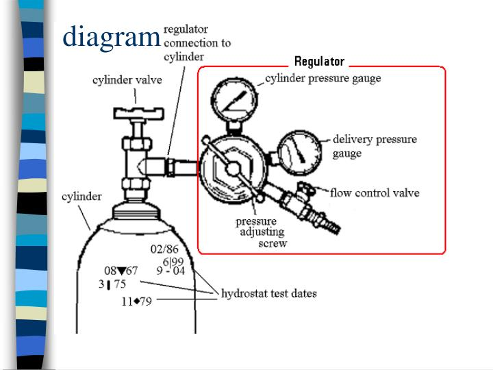 the diagram of gas flow regulator