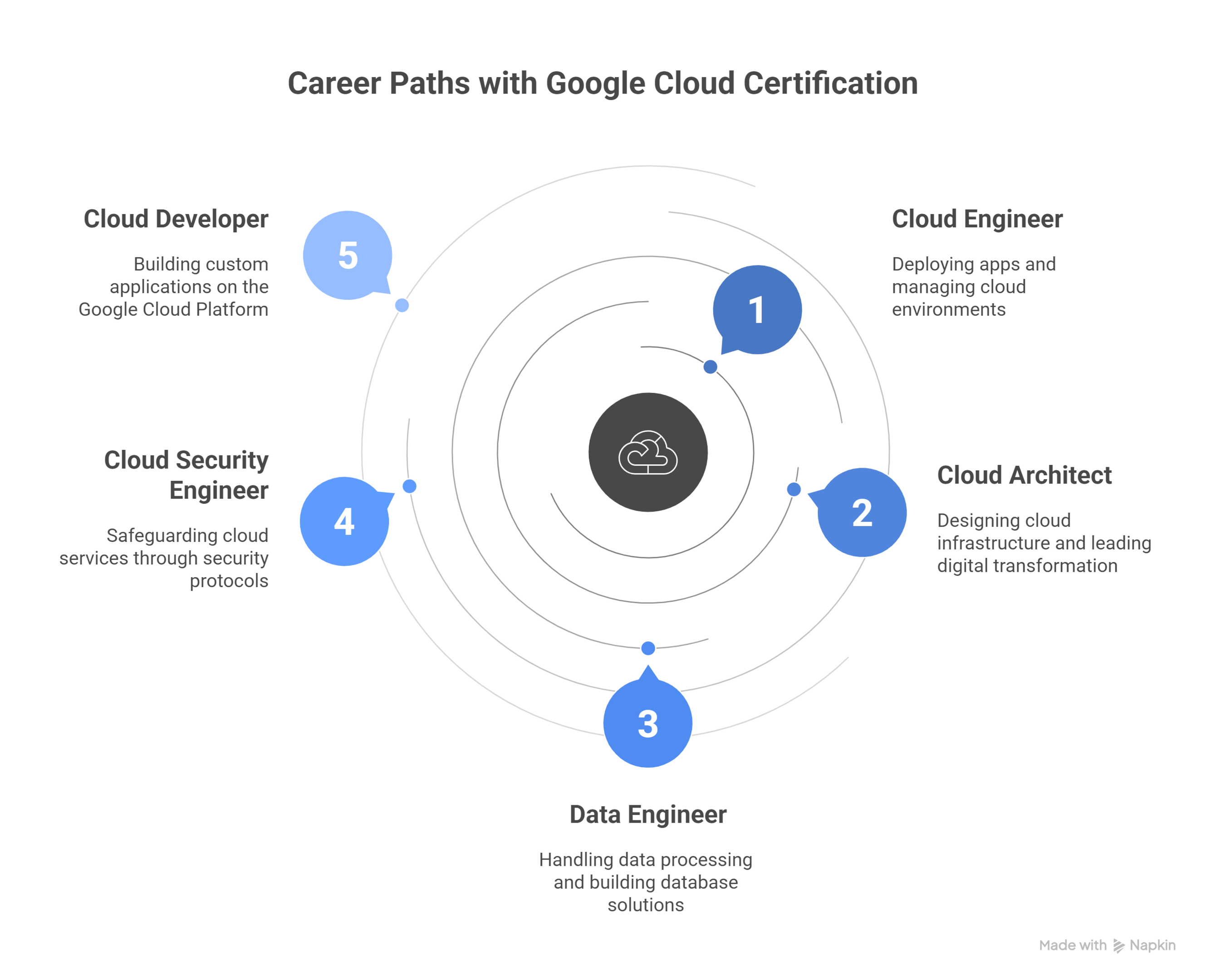 Google Cloud Certification Cost