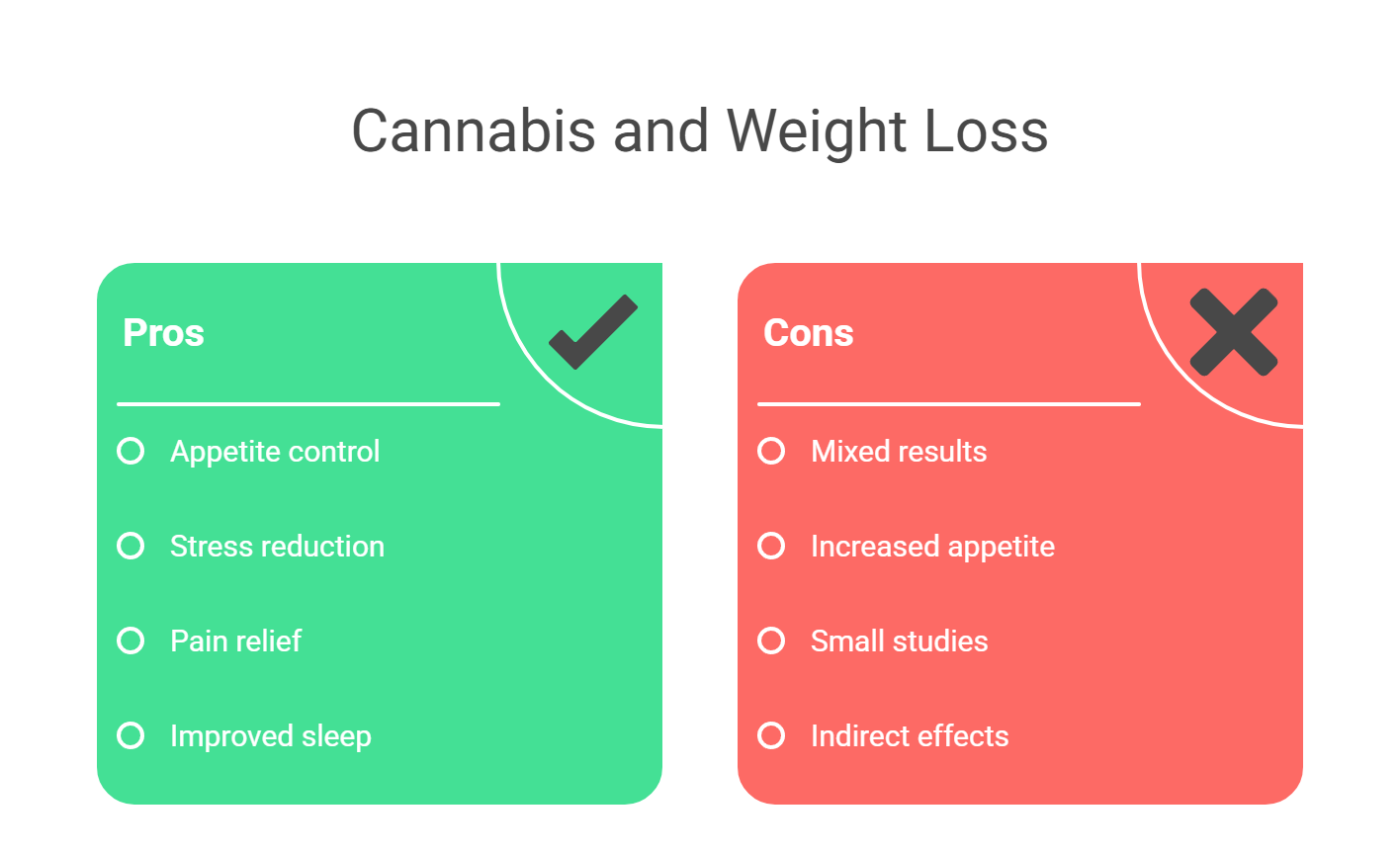 Can Smoking Cannabis Lead to Weight Loss?