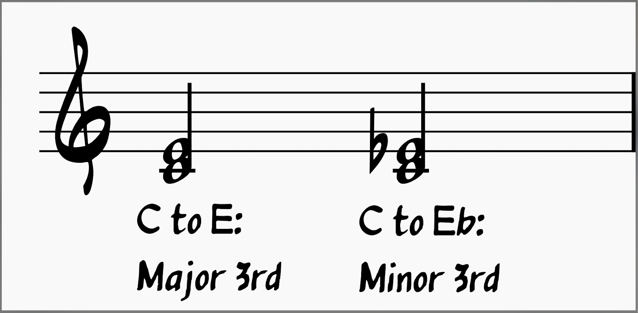 Major 3rd compared to minor 3rd