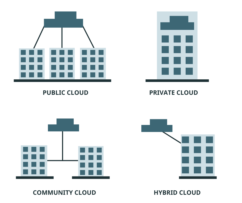 Vergleich der Haupttypen im Cloud Computing