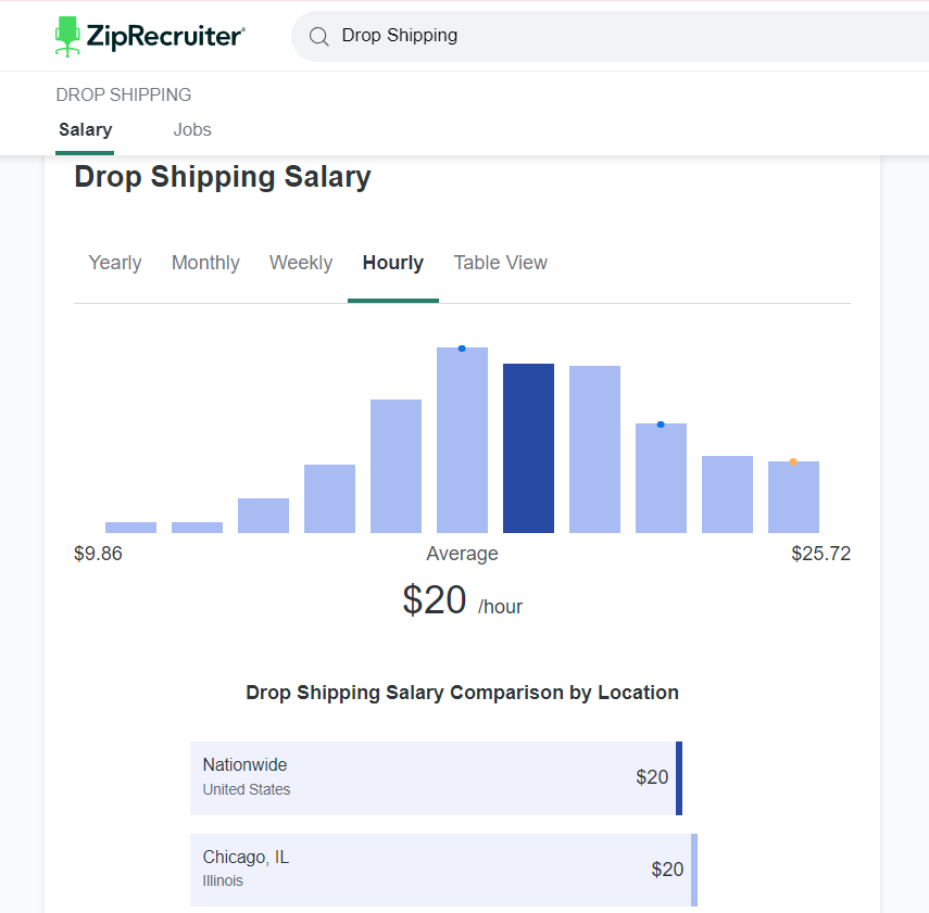 dropshipping salary