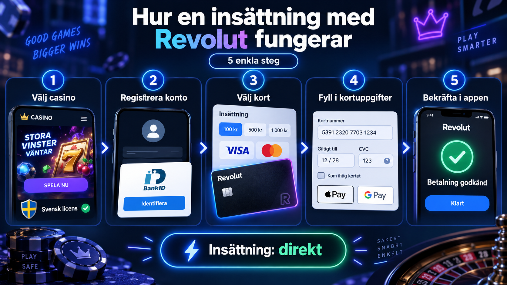 Guide i fem steg för spelare som vill göra insättningar med Revolut på casino, från BankID-registrering och kortval till godkänd betalning.