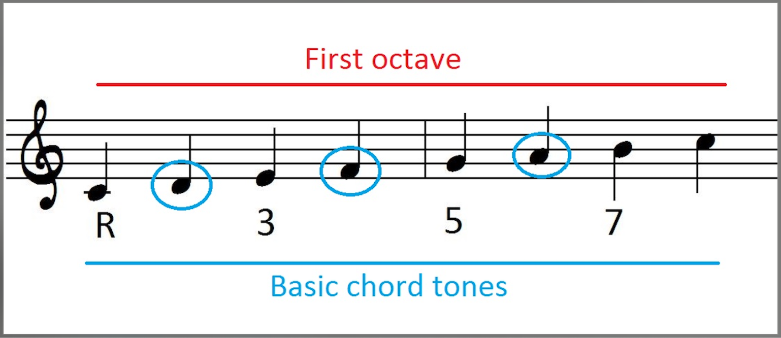 Building Block of 7th Chords: C major scale in one octave outlining chord tones: Root, 3rd, 5th, and 7th.