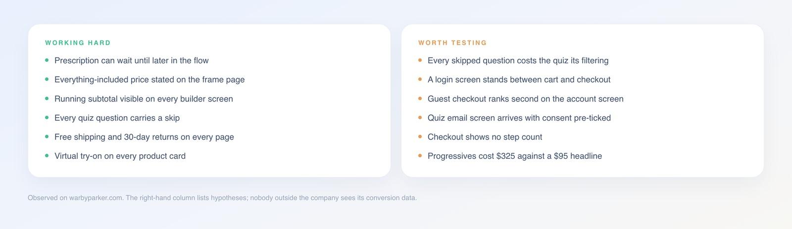 Two columns: what works, including a deferred prescription and a running subtotal, against open questions including 240 quiz results and guest checkout in second place