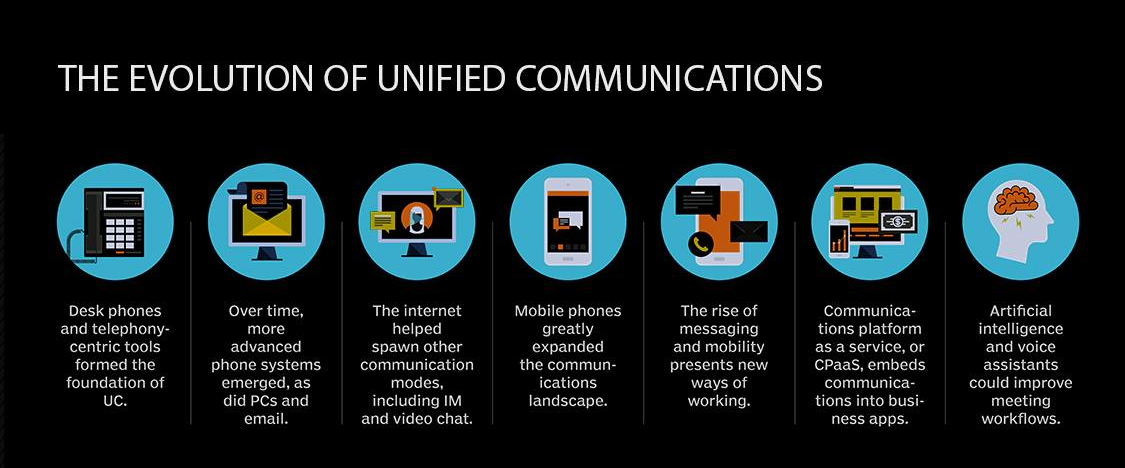 unified communications management