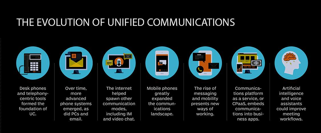 Enterprise unified communications management