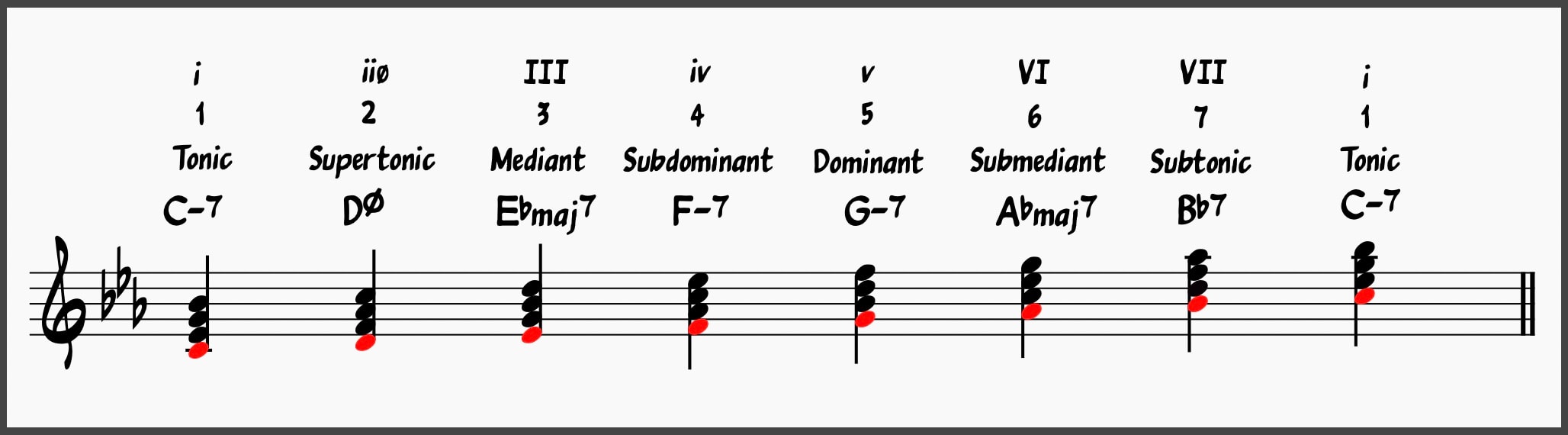 Minor Diatonic series of seventh chords with scale degree note names in C minor