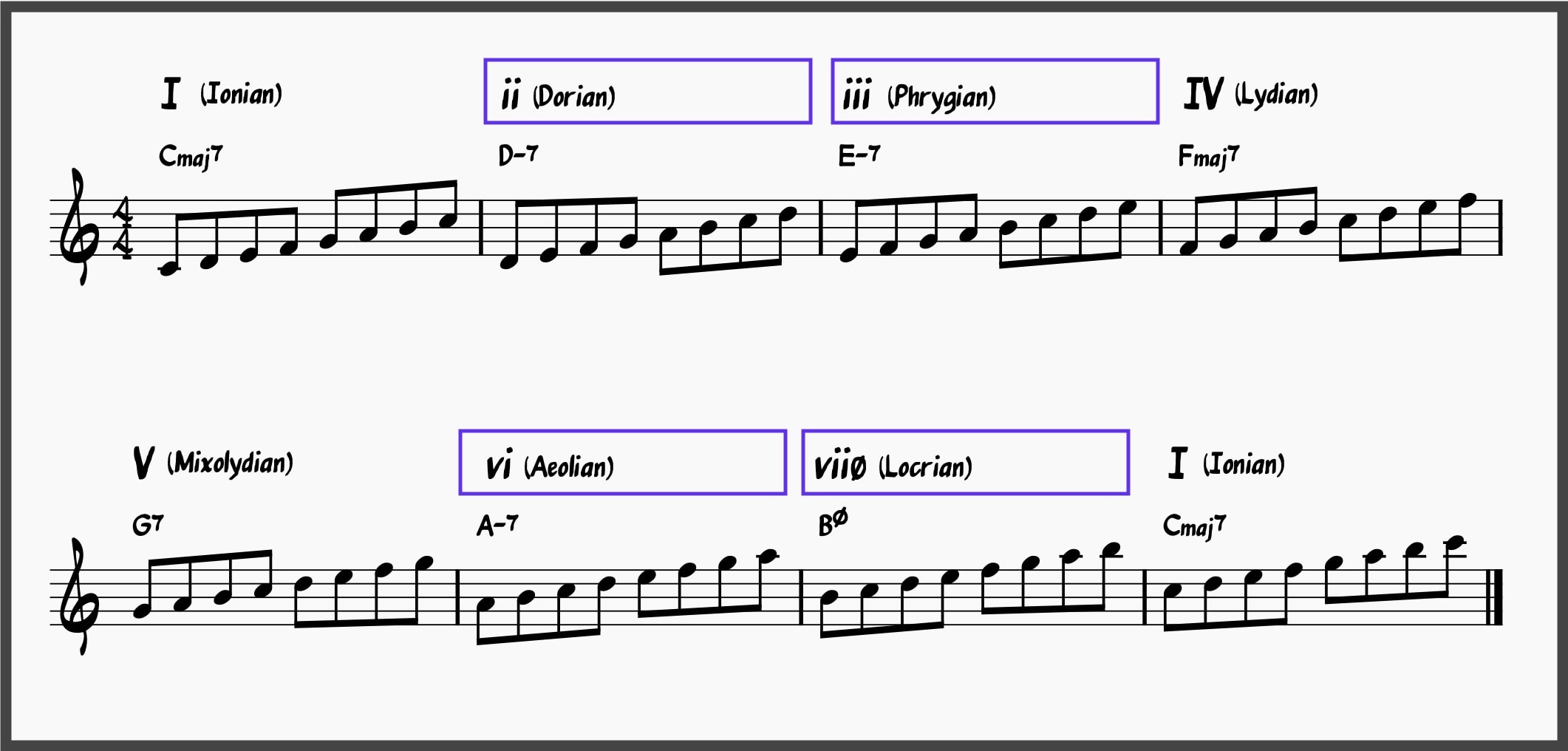 How Many Minor Scales Are There? Learn These 3 Scales! 16 Scale Map for the chords in C major