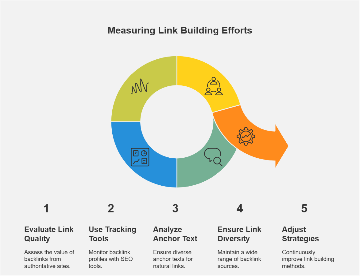 Measuring link building efforts