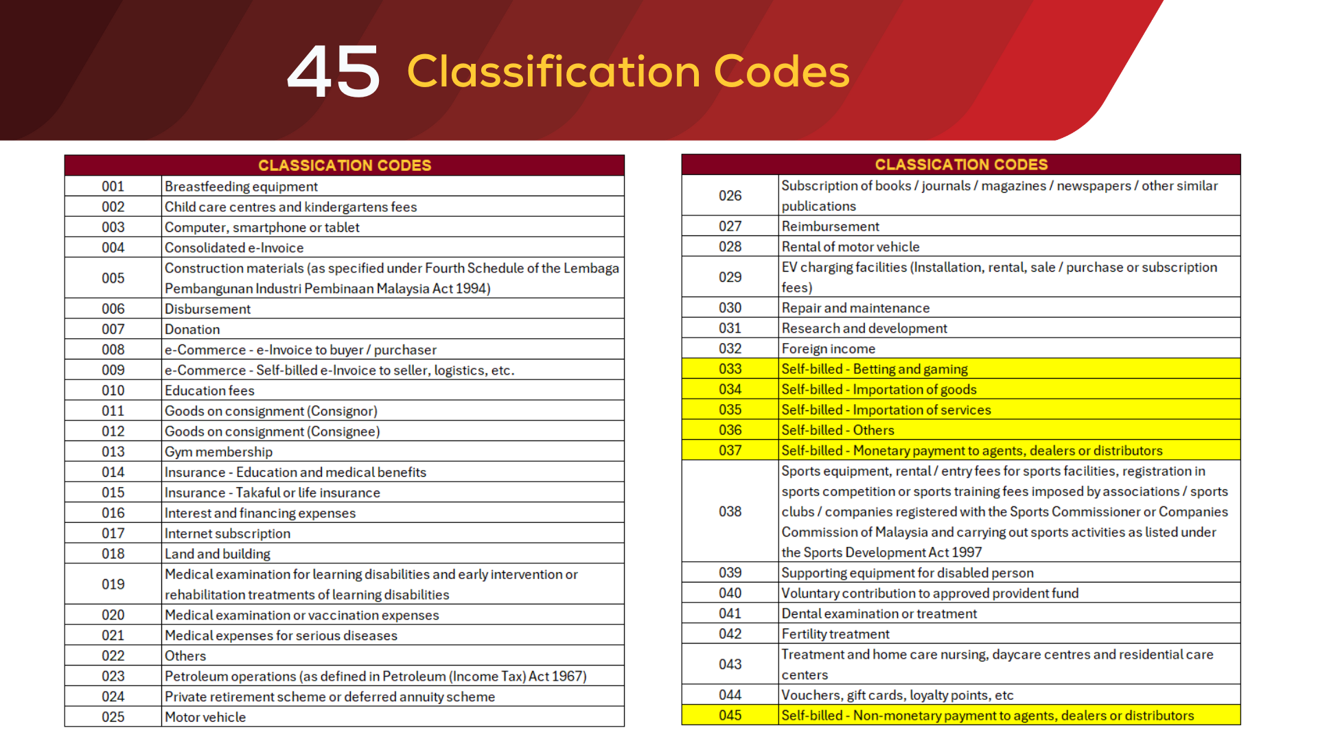Xero E-Invoicing Malaysia 2026: Ultimate Guide - Setup, Compliance & Workflow 3 The image displays a chart outlining 45 classification codes related to Xero's tracking category, which are essential for businesses in Malaysia to comply with e invoicing regulations. It highlights the importance of accurate invoice creation and submission processes for effective tax compliance and financial transactions.