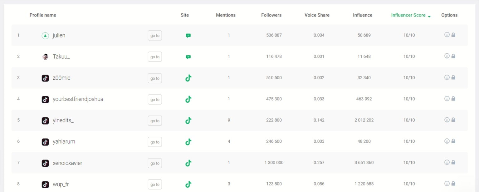 Influencers that match Netflix brand detected by the Brand24 tool