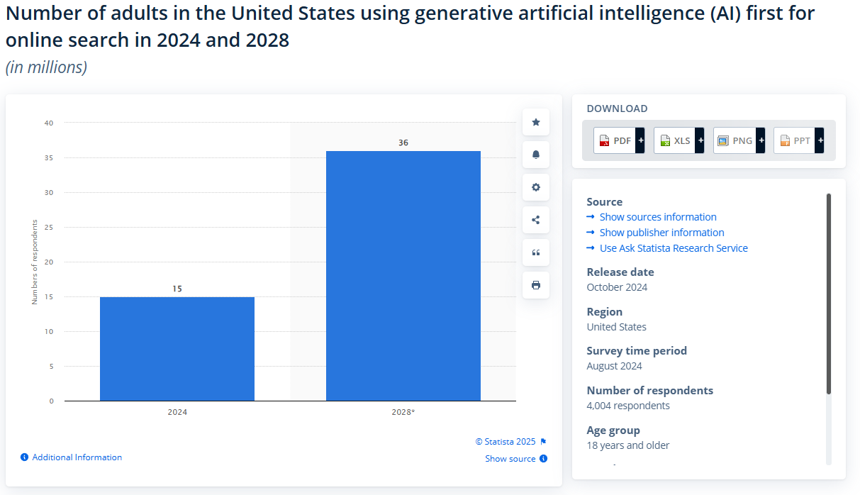 Number of adults in the United States using generative artificial intelligence (Al) first for online search in 2024 and 2028