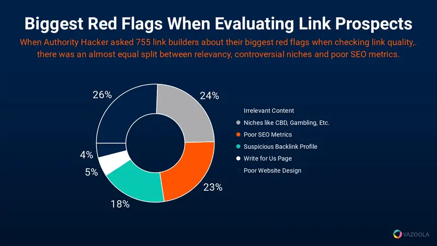 Biggest red flags when evaluating link prospects