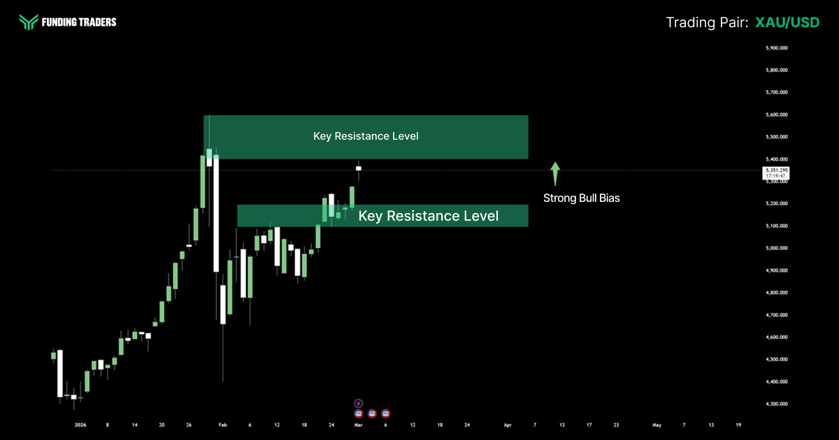 XAU/USD price chart from FundingTraders showing key resistance levels and a strong bullish bias for gold.