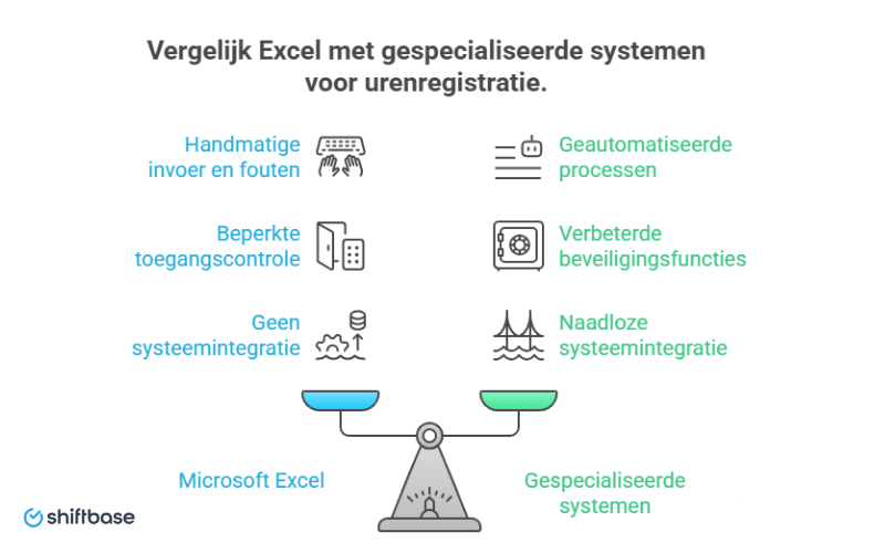 waarom excel gebbruikt wordt