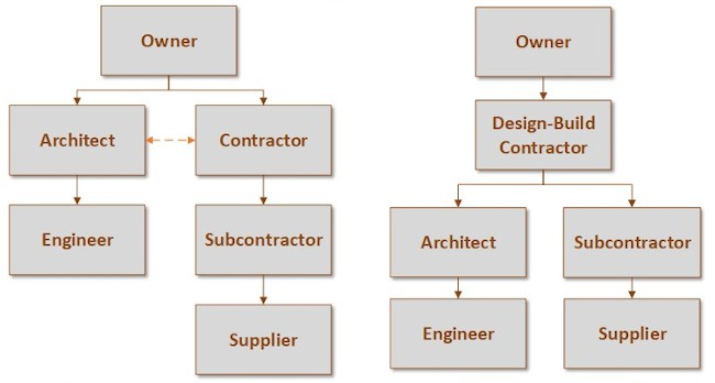 Parties involved in Construction Procurement Management