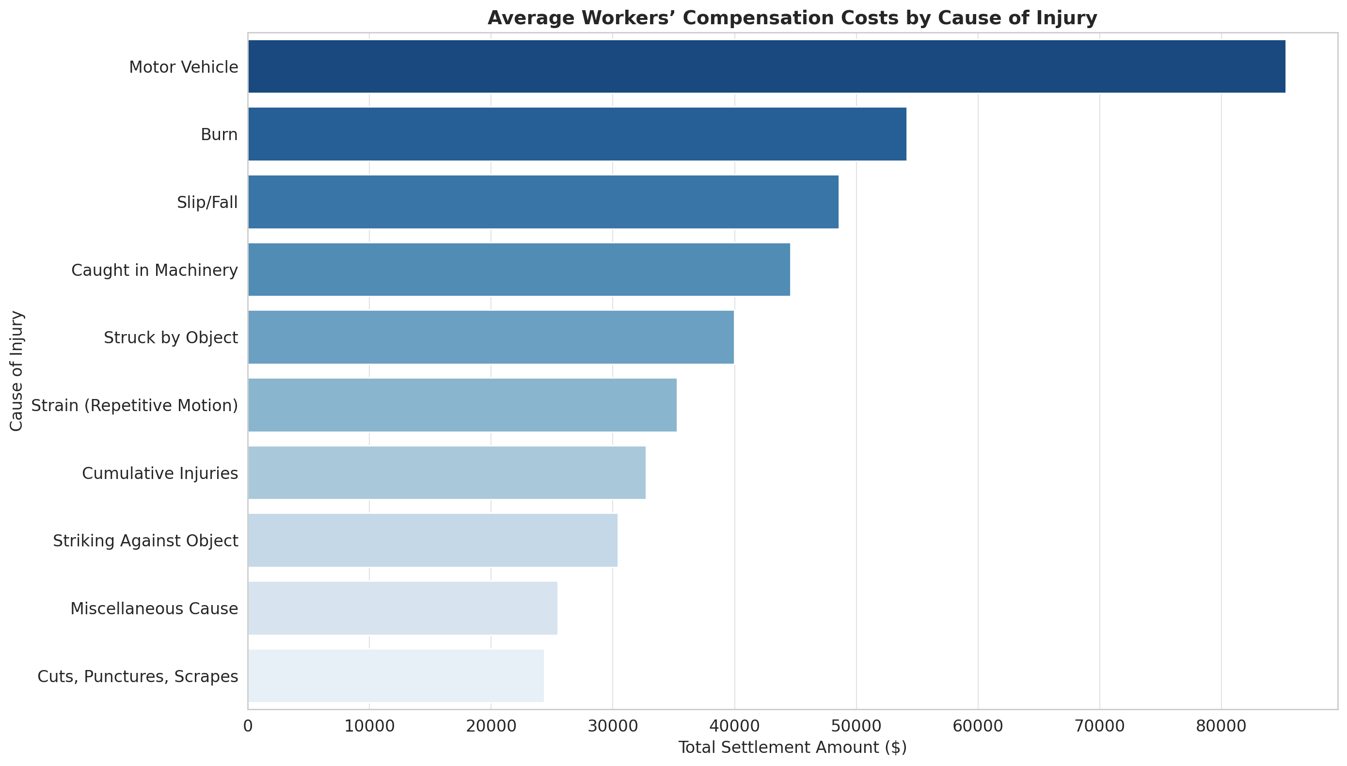 A bar chart titled "Average Workers’ Compensation Costs by Cause of Injury" shows total settlement amounts for workplace injuries. Motor Vehicle accidents have the highest settlement at $85,311, while Cuts, Punctures, and Scrapes have the lowest at $24,375. Other categories include Burns, Slip/Fall, Machinery Accidents, and Struck by Object. The chart uses blue gradient bars on a white grid background.