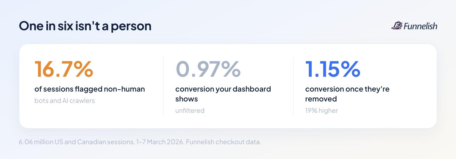 16.7% of sessions flagged non-human, 0.97% conversion unfiltered, 1.15% once bots are removed, a 19% difference
