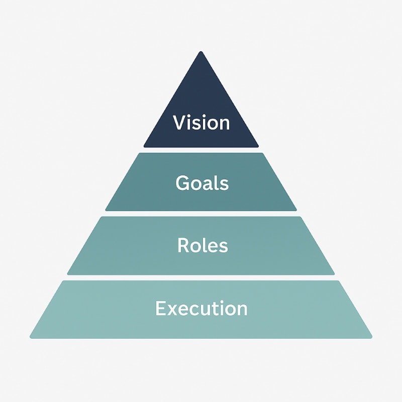 Infographic titled “The Layers of Alignment” showing a four-tiered pyramid. From top to bottom, the layers are labeled: Vision, Goals, Roles, and Execution. Each layer is colored in varying shades of soft teal and navy, representing a cascading structure of alignment from strategic vision to day-to-day operations. The background is light gray with a clean, minimalist style. ChatGPT fragen